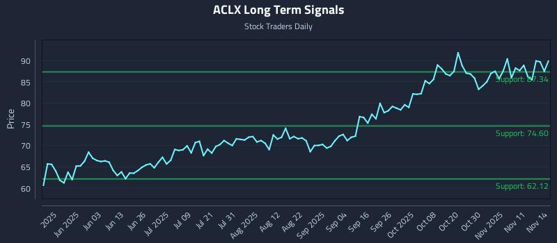 ACLX Long Term Analysis for November 15 2025 ACLX Long Term Analysis for November 15 2025