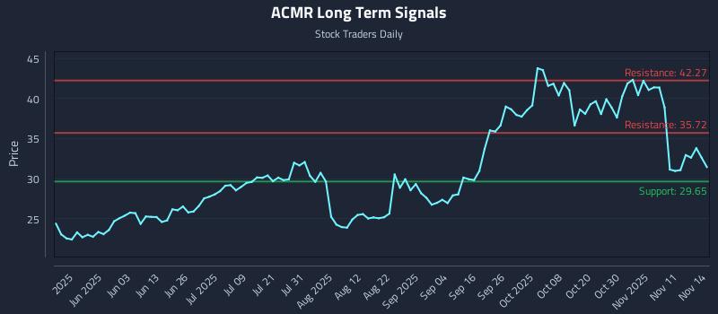 ACMR Long Term Analysis for November 15 2025