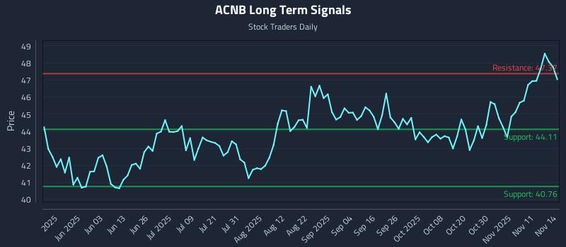 ACNB Long Term Analysis for November 15 2025