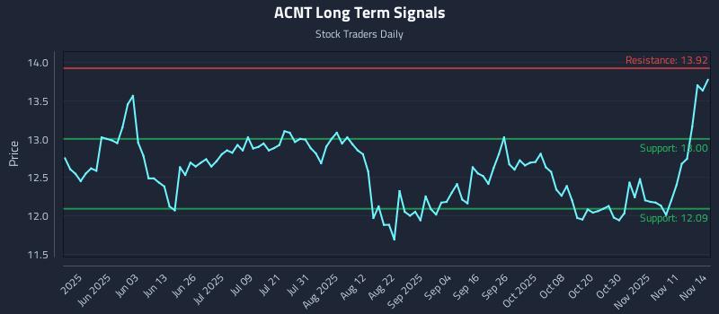ACNT Long Term Analysis for November 15 2025 ACNT Long Term Analysis for November 15 2025