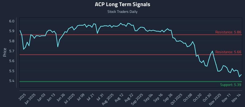 ACP Long Term Analysis for November 15 2025 ACP Long Term Analysis for November 15 2025