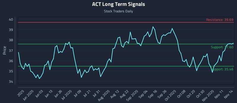 ACT Long Term Analysis for November 15 2025 ACT Long Term Analysis for November 15 2025