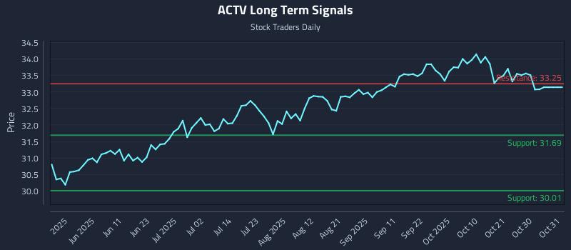 ACTV Long Term Analysis for November 15 2025
