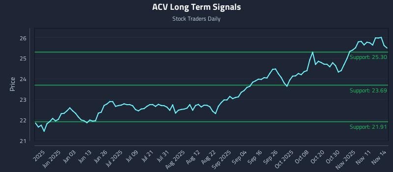 ACV Long Term Analysis for November 15 2025 ACV Long Term Analysis for November 15 2025