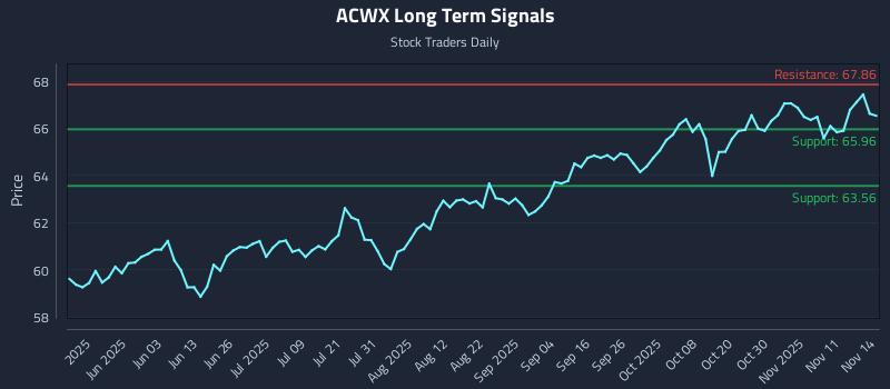 ACWX Long Term Analysis for November 15 2025