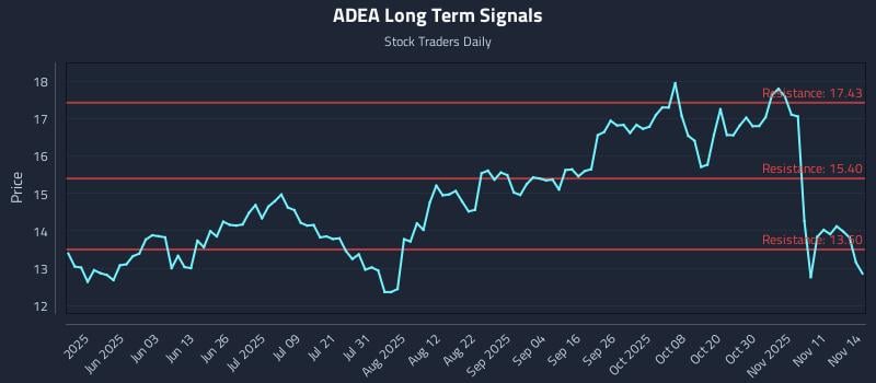 ADEA Long Term Analysis for November 15 2025 ADEA Long Term Analysis for November 15 2025