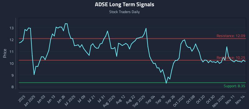 ADSE Long Term Analysis for November 15 2025
