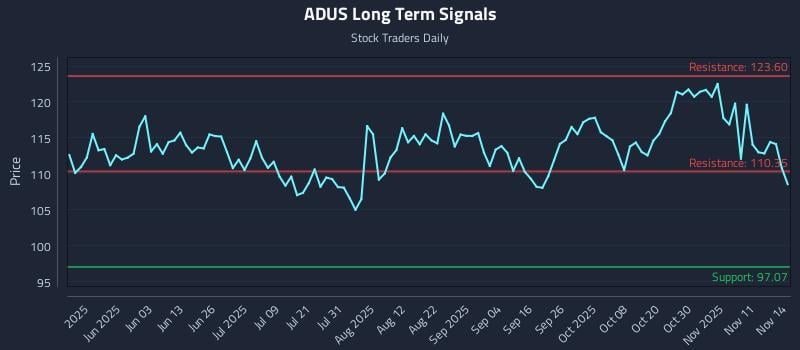 ADUS Long Term Analysis for November 15 2025