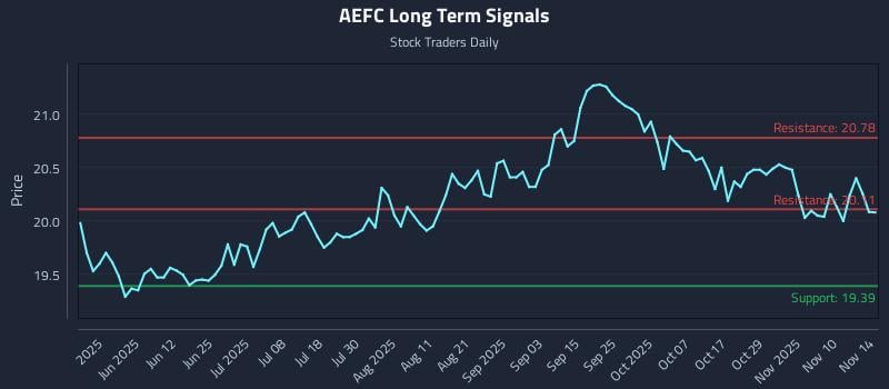 AEFC Long Term Analysis for November 15 2025 AEFC Long Term Analysis for November 15 2025
