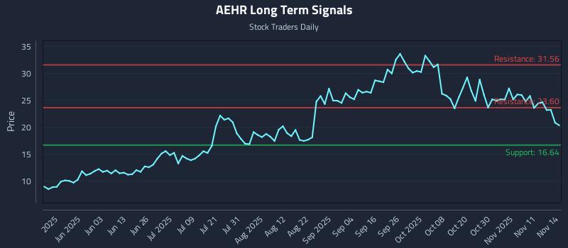 AEHR Long Term Analysis for November 15 2025