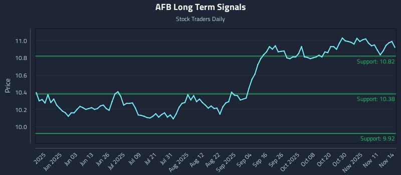 AFB Long Term Analysis for November 15 2025