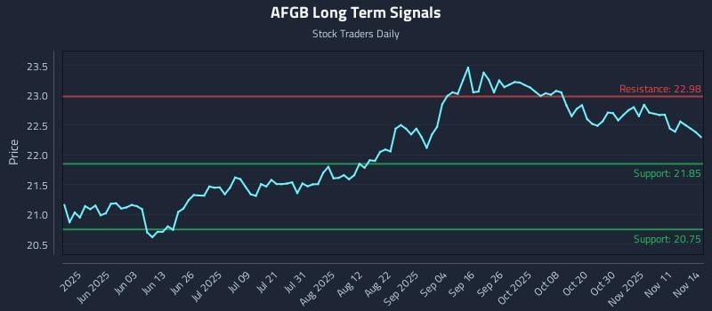 AFGB Long Term Analysis for November 15 2025 AFGB Long Term Analysis for November 15 2025