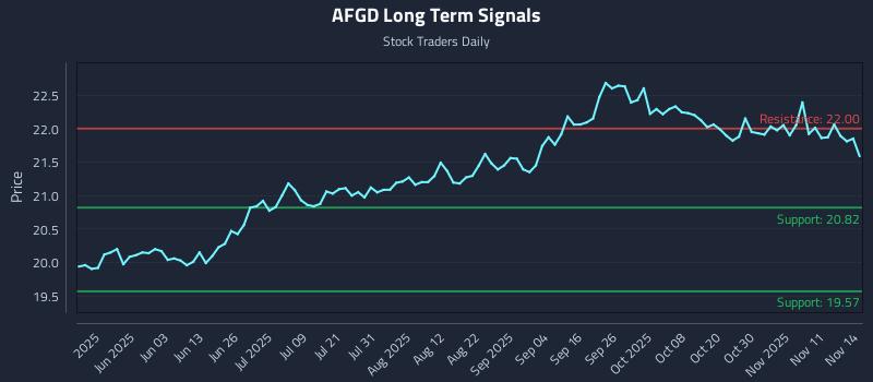 AFGD Long Term Analysis for November 15 2025