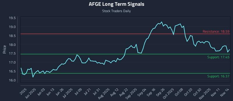AFGE Long Term Analysis for November 15 2025 AFGE Long Term Analysis for November 15 2025