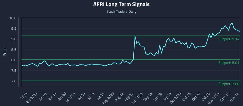 AFRI Long Term Analysis for November 15 2025 AFRI Long Term Analysis for November 15 2025