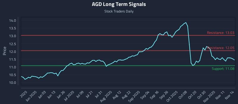 AGD Long Term Analysis for November 15 2025