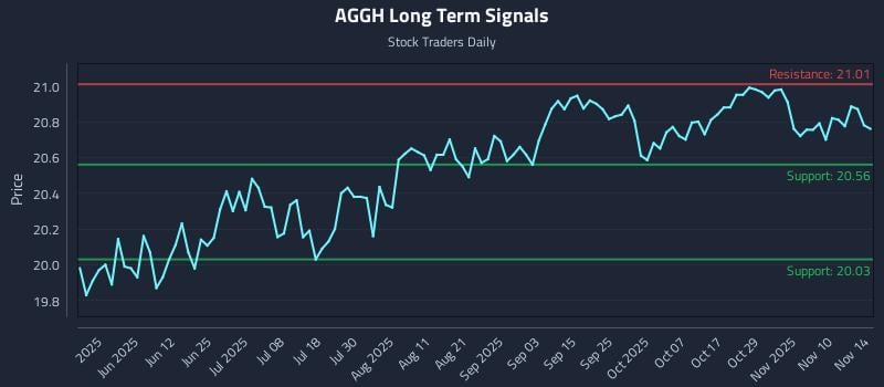 AGGH Long Term Analysis for November 15 2025 AGGH Long Term Analysis for November 15 2025
