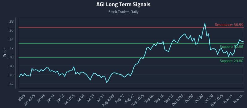 AGI Long Term Analysis for November 15 2025