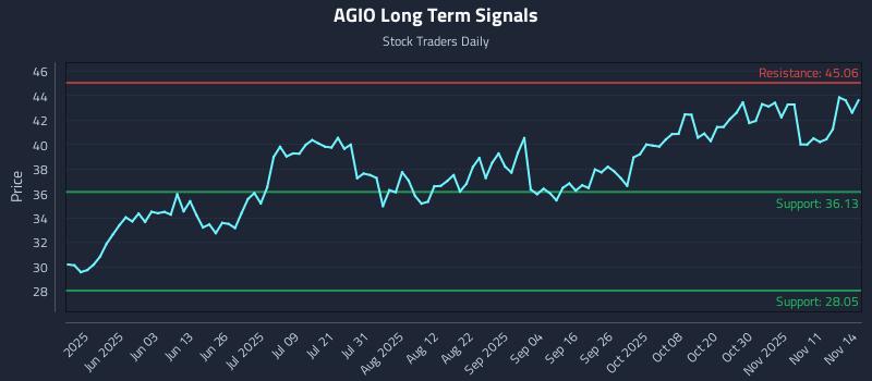 AGIO Long Term Analysis for November 15 2025