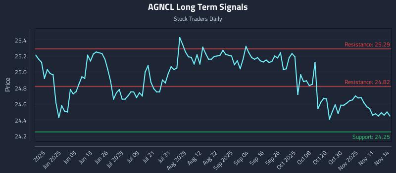 AGNCL Long Term Analysis for November 15 2025 AGNCL Long Term Analysis for November 15 2025