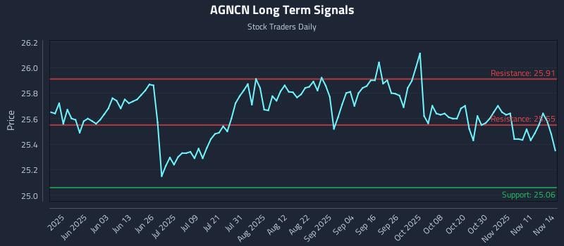 AGNCN Long Term Analysis for November 15 2025 AGNCN Long Term Analysis for November 15 2025