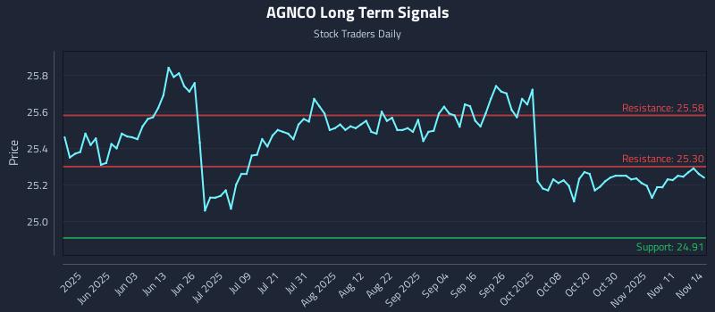 AGNCO Long Term Analysis for November 15 2025