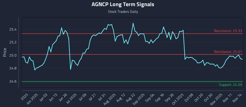 AGNCP Long Term Analysis for November 15 2025