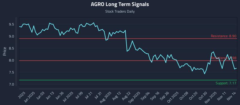 AGRO Long Term Analysis for November 15 2025