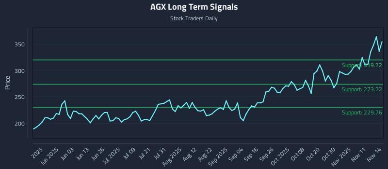 AGX Long Term Analysis for November 15 2025 AGX Long Term Analysis for November 15 2025