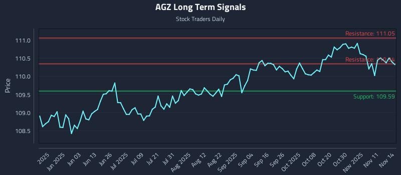 AGZ Long Term Analysis for November 15 2025