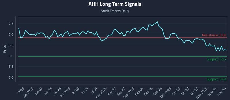 AHH Long Term Analysis for November 15 2025 AHH Long Term Analysis for November 15 2025