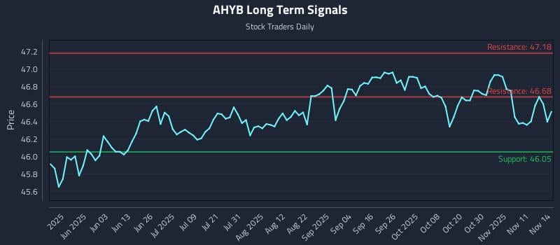 AHYB Long Term Analysis for November 15 2025