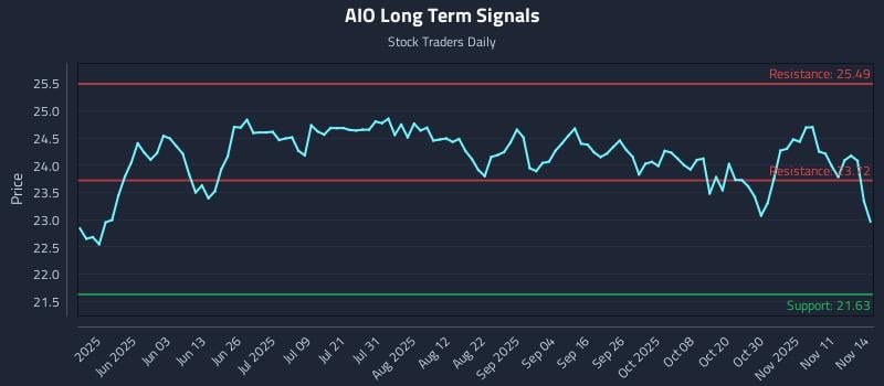 AIO Long Term Analysis for November 15 2025 AIO Long Term Analysis for November 15 2025
