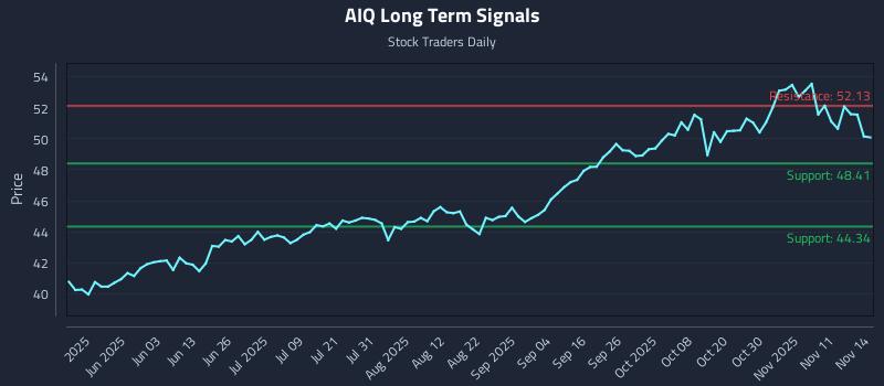 AIQ Long Term Analysis for November 15 2025 AIQ Long Term Analysis for November 15 2025
