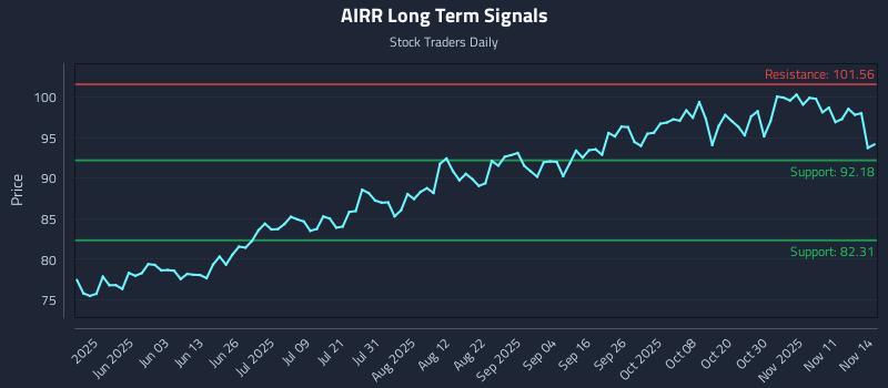 AIRR Long Term Analysis for November 15 2025 AIRR Long Term Analysis for November 15 2025