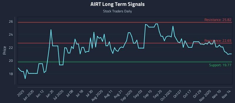 AIRT Long Term Analysis for November 15 2025