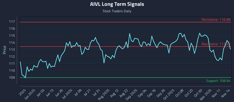 AIVL Long Term Analysis for November 15 2025 AIVL Long Term Analysis for November 15 2025