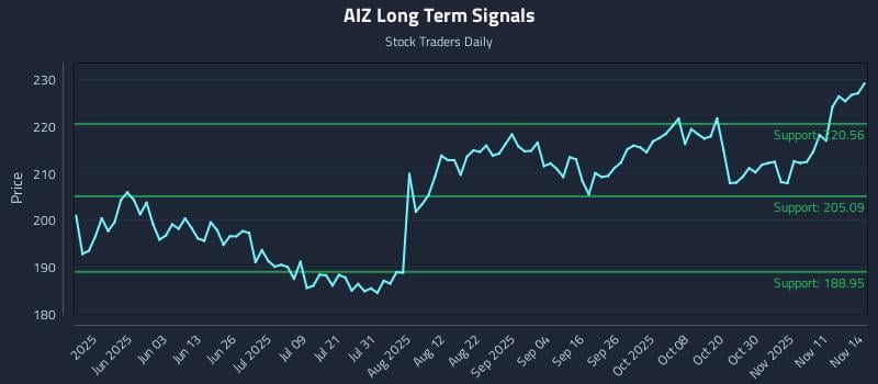 AIZ Long Term Analysis for November 15 2025 AIZ Long Term Analysis for November 15 2025