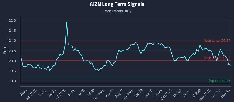 AIZN Long Term Analysis for November 15 2025