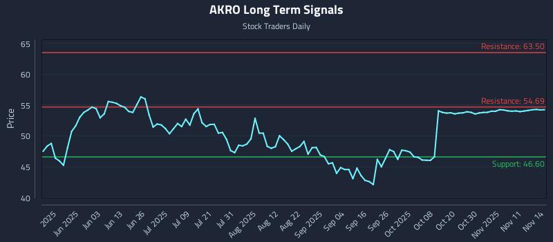 AKRO Long Term Analysis for November 15 2025
