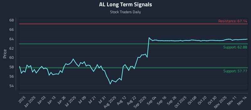 AL Long Term Analysis for November 15 2025 AL Long Term Analysis for November 15 2025