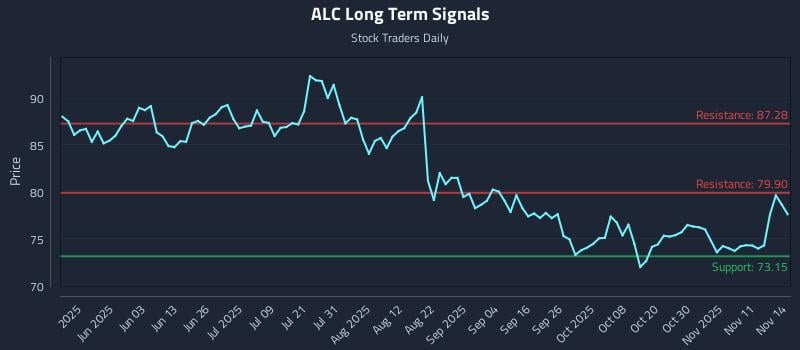 ALC Long Term Analysis for November 15 2025 ALC Long Term Analysis for November 15 2025