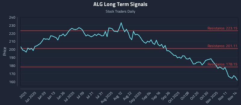ALG Long Term Analysis for November 15 2025