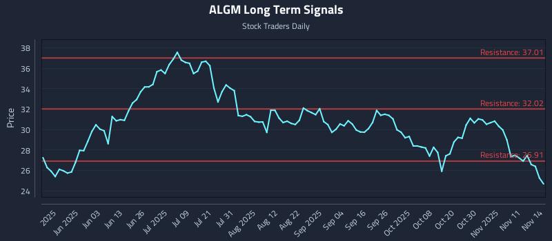 ALGM Long Term Analysis for November 15 2025