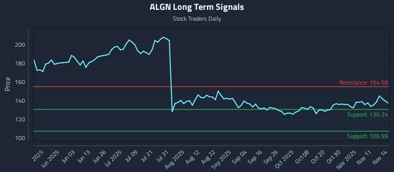 ALGN Long Term Analysis for November 15 2025 ALGN Long Term Analysis for November 15 2025