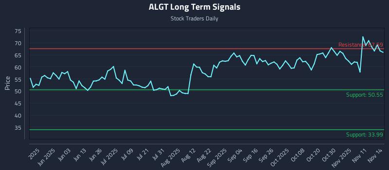 ALGT Long Term Analysis for November 15 2025