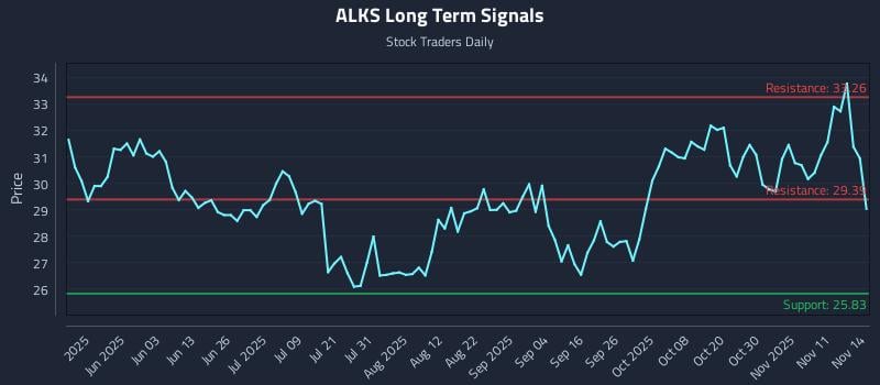 ALKS Long Term Analysis for November 15 2025