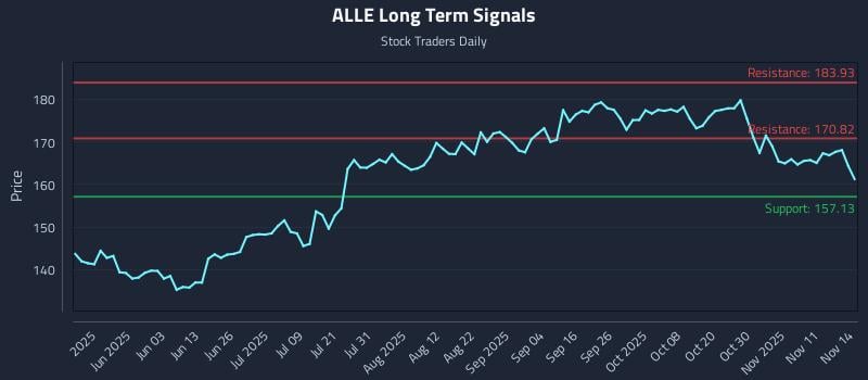 ALLE Long Term Analysis for November 15 2025 ALLE Long Term Analysis for November 15 2025