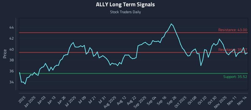 ALLY Long Term Analysis for November 15 2025