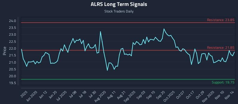 ALRS Long Term Analysis for November 15 2025 ALRS Long Term Analysis for November 15 2025